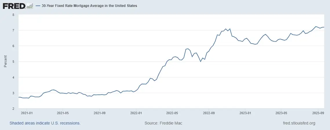 Fed Rates - Higher For Longer